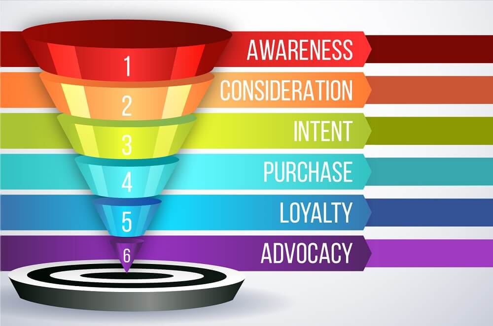 Marketing funnel support