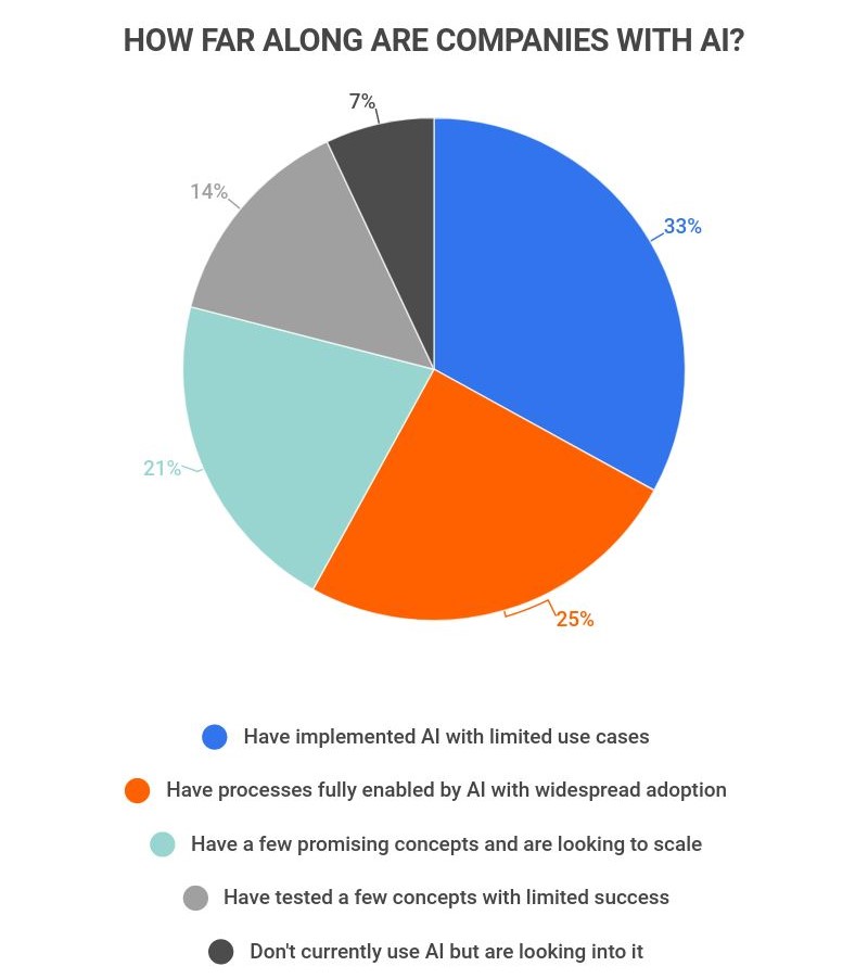 ai use by companies