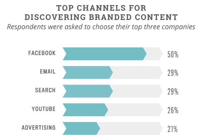 Content Discovering Channels