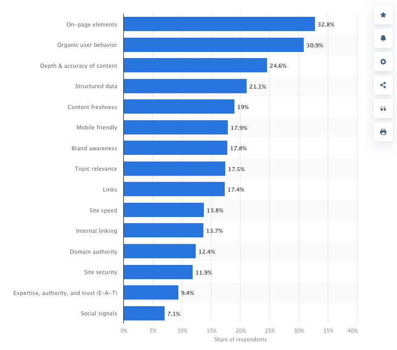 leading SEO factors for ranking worldwide