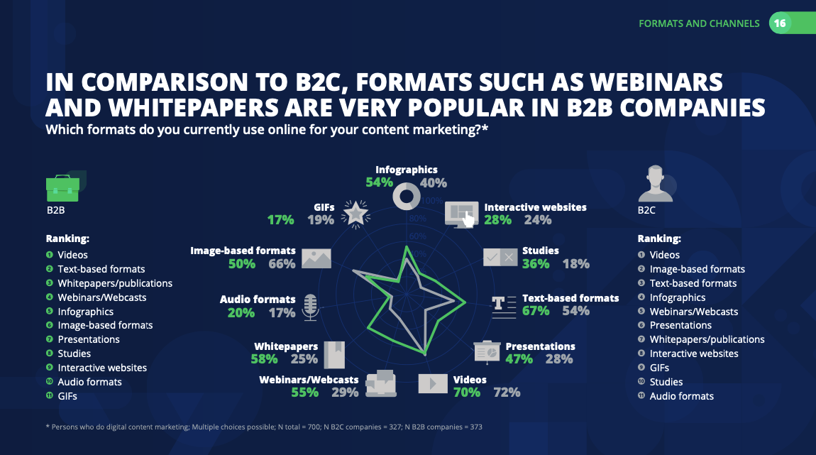 content formats b2b and b2c companies prefer