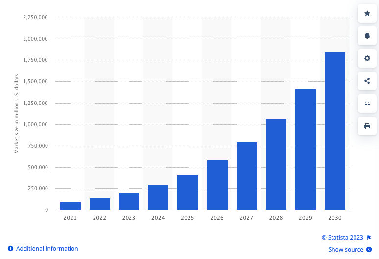 AI market size worldwide in 2021 with forecast until 2030 in million US dollars