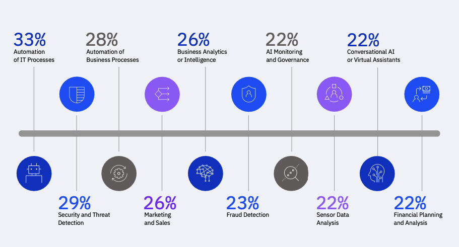 How organizations are using AI today