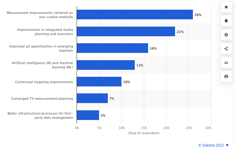 leading marketing technology innovations believed to be most impactful for advertising by marketers worldwide as of April 2022