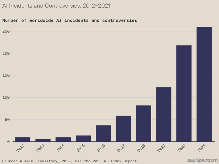 ai incidents and controversies