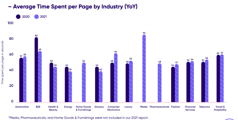 average time spent on site by industry