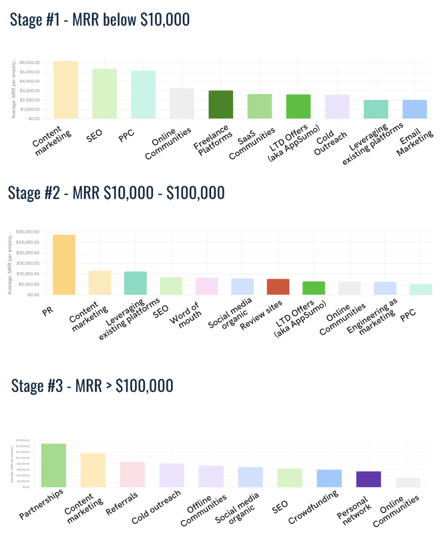 marketing and MRR correlation