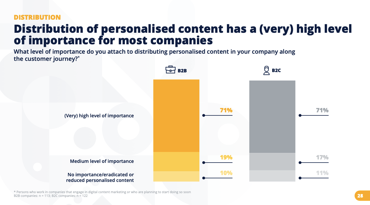 what level of importance do you attach to distributing personalised content in your company along the customer journey.png