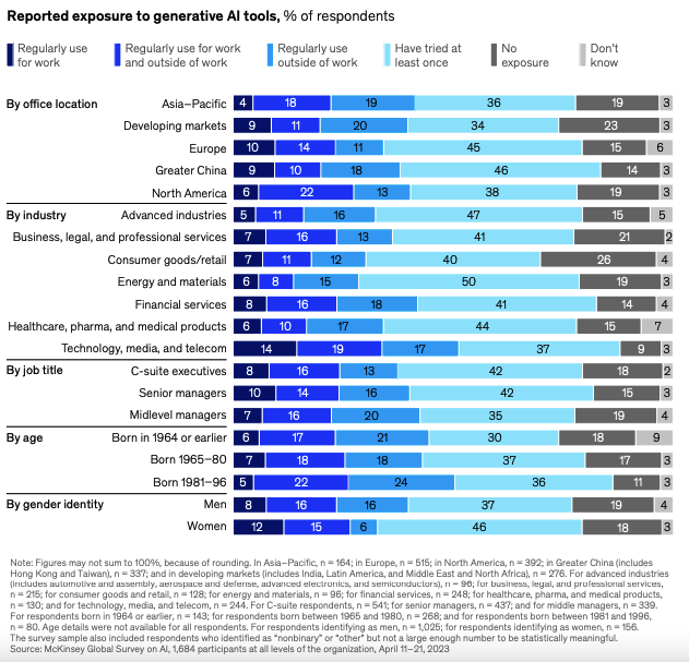 exposure to generative AI tools McKinsey