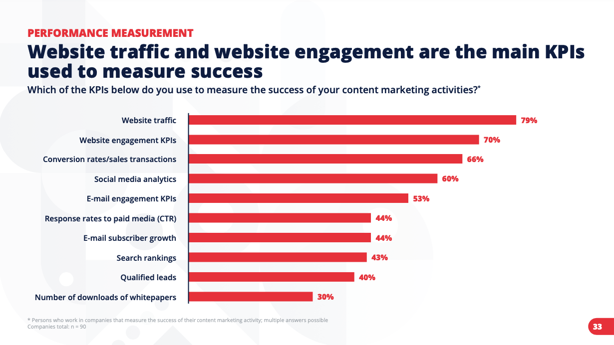 which of the KPIs do you you to measure content marketing activities success