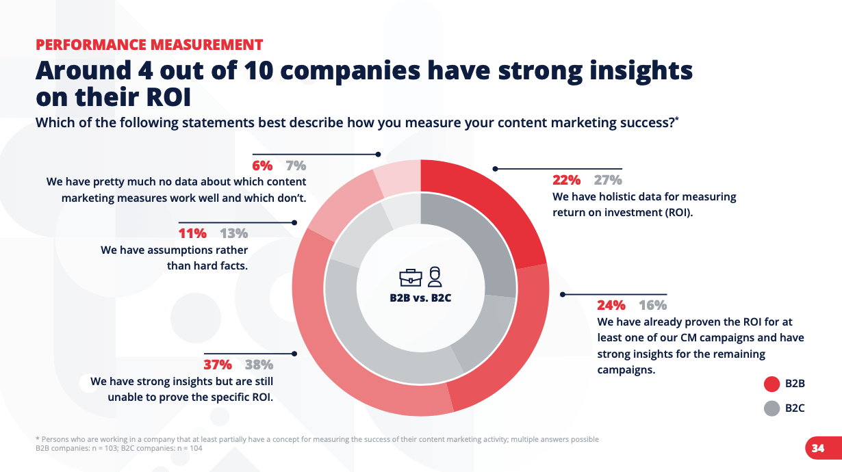 which of the following statements best describe how you measure your content marketing success?