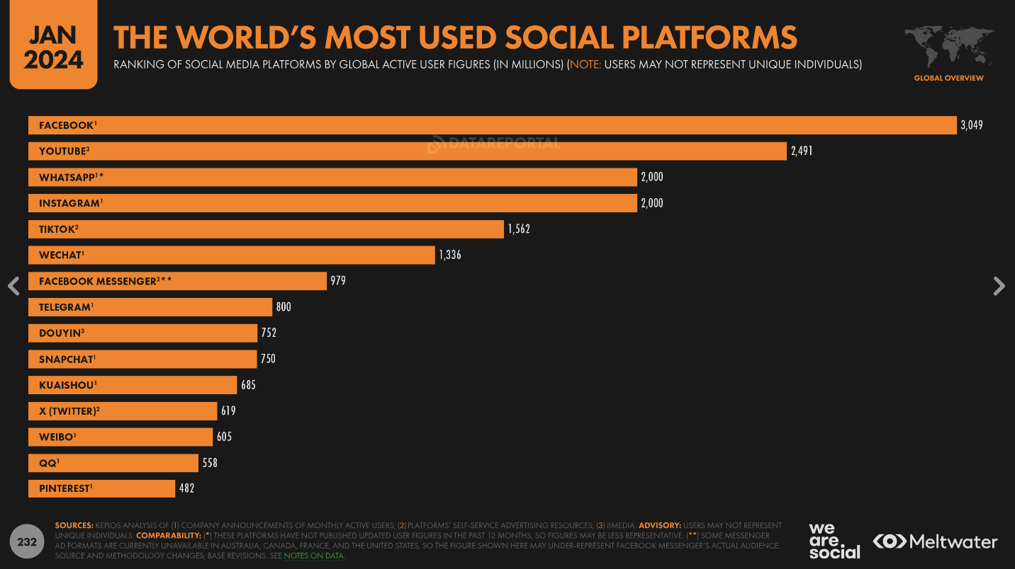 the world's most used social platforms