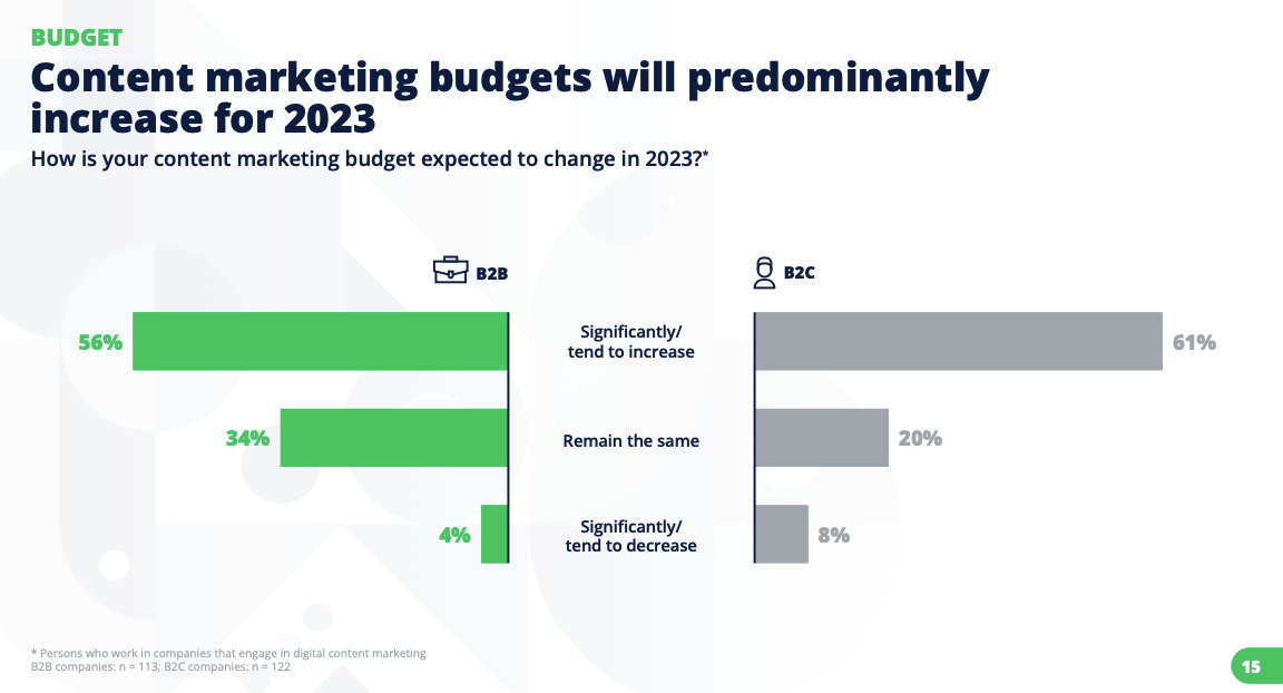 content marketing budgets