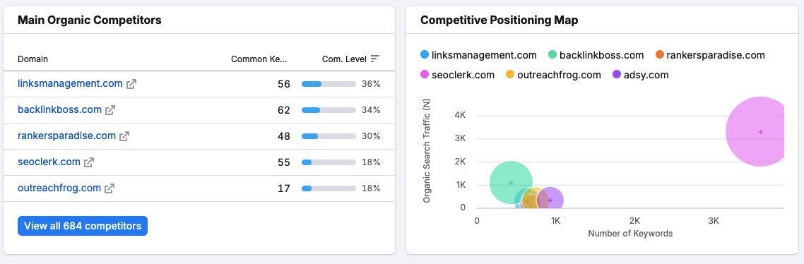 semrush competitive analysis