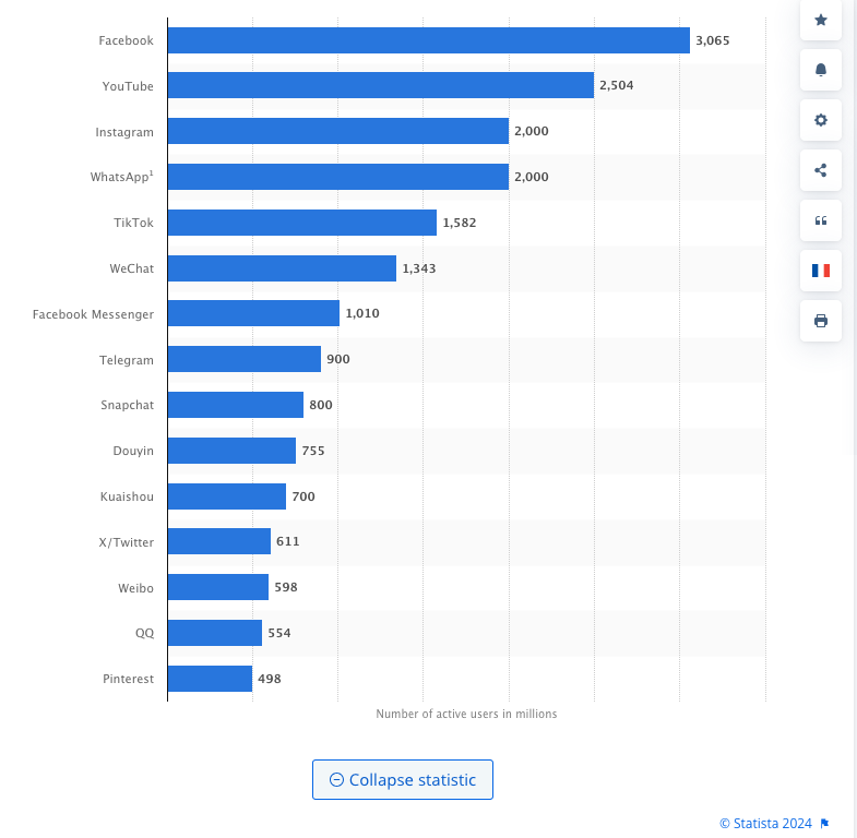 Most popular social networks worldwide as of April 2024, by number of monthly active users 